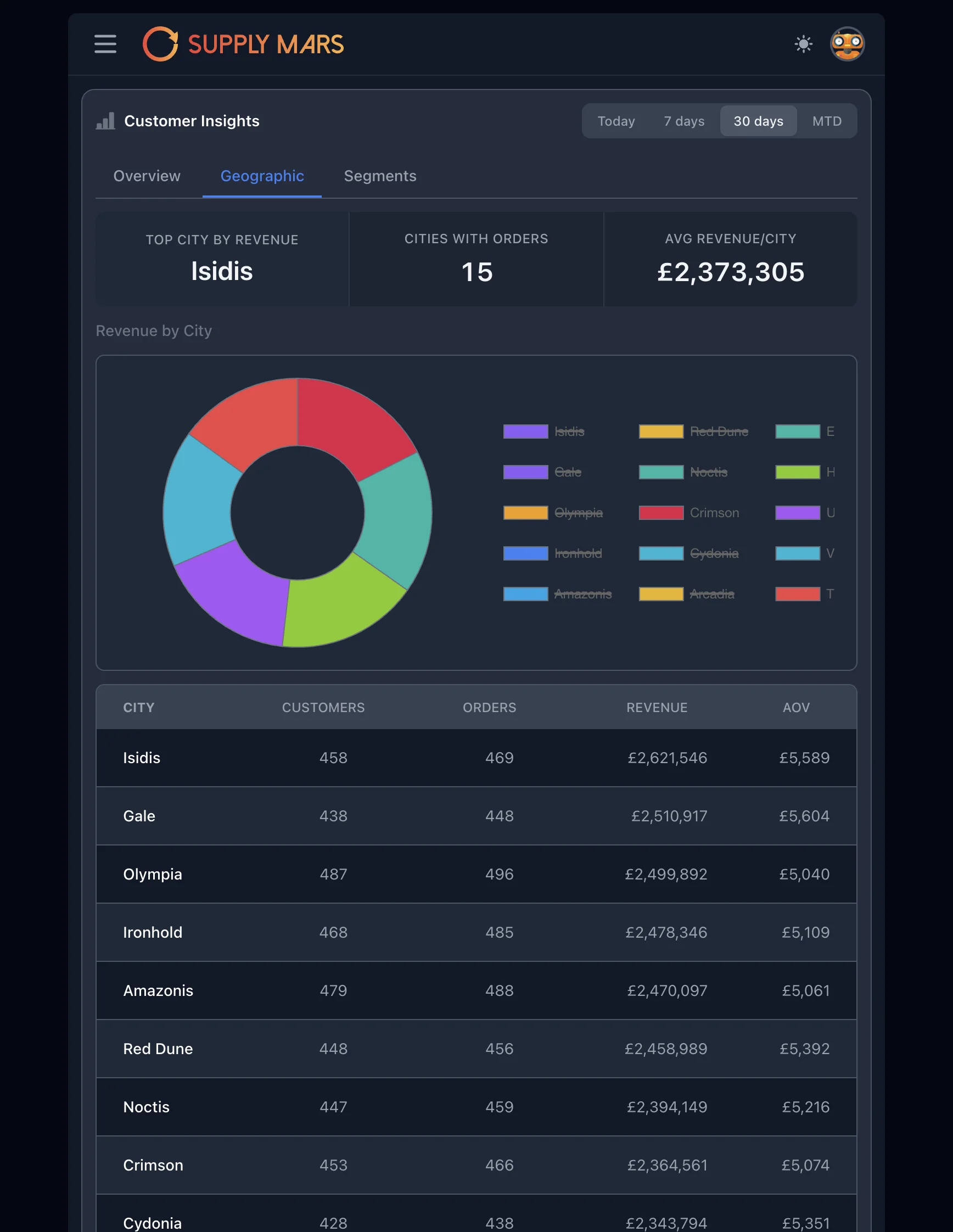 Reporting dashboard showing customer insights, geographic data, and revenue analytics